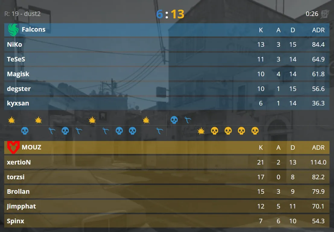 1 карта гранд-финала (Dust2) завершилась со счётом 13:6 в пользу MOUZ