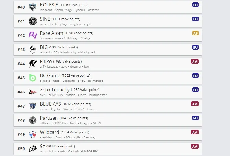 Топ 40-50 команд по Valve Regional Standings