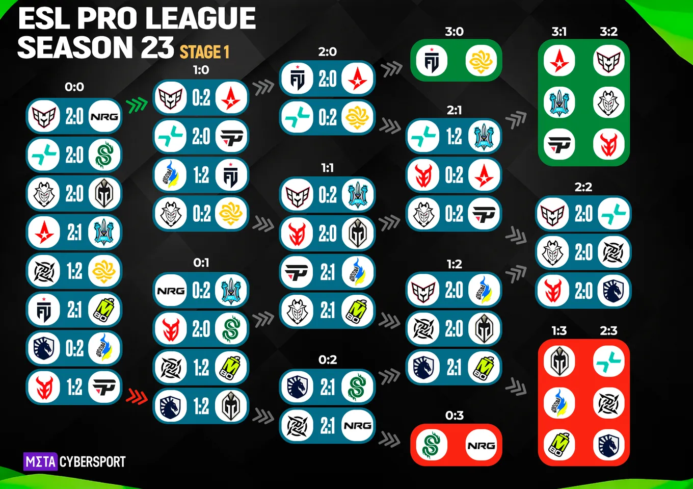 Сетка группового этапа ESL Pro League Season 23 Stage 1