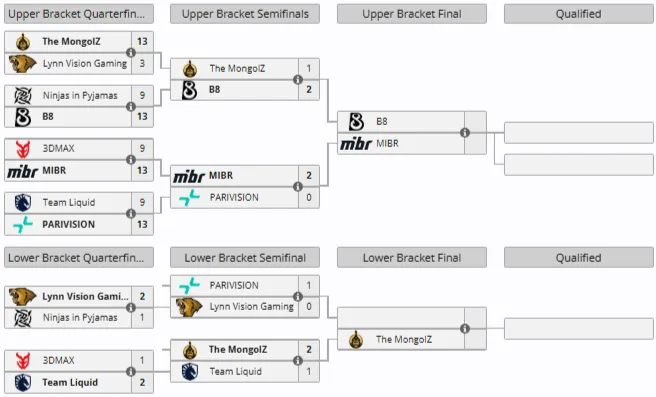Групповая стадия CS Asia Championships 2026