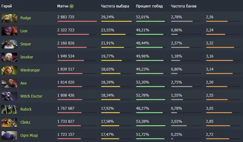 Самые популярные герои в новогодние праздники в Dota 2 (dotabuff)