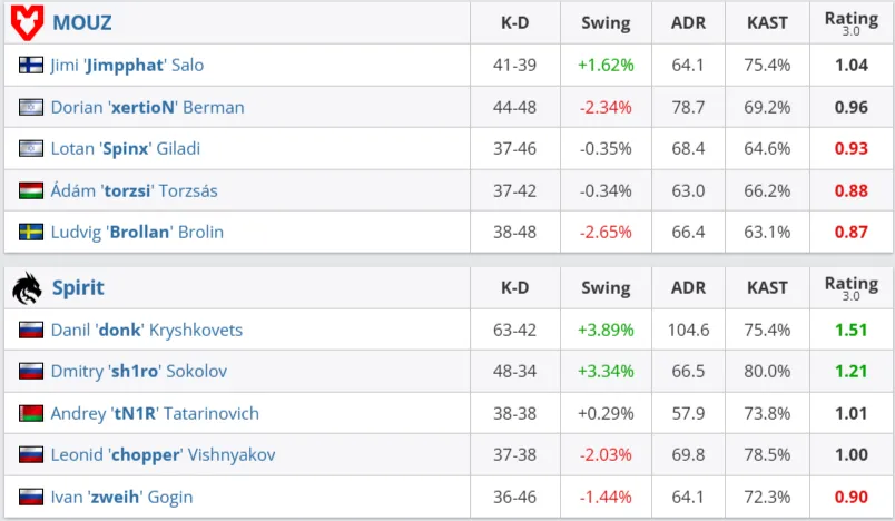 Статистика матча (HLTV)