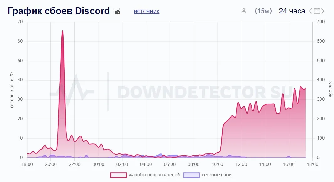 Downdetector