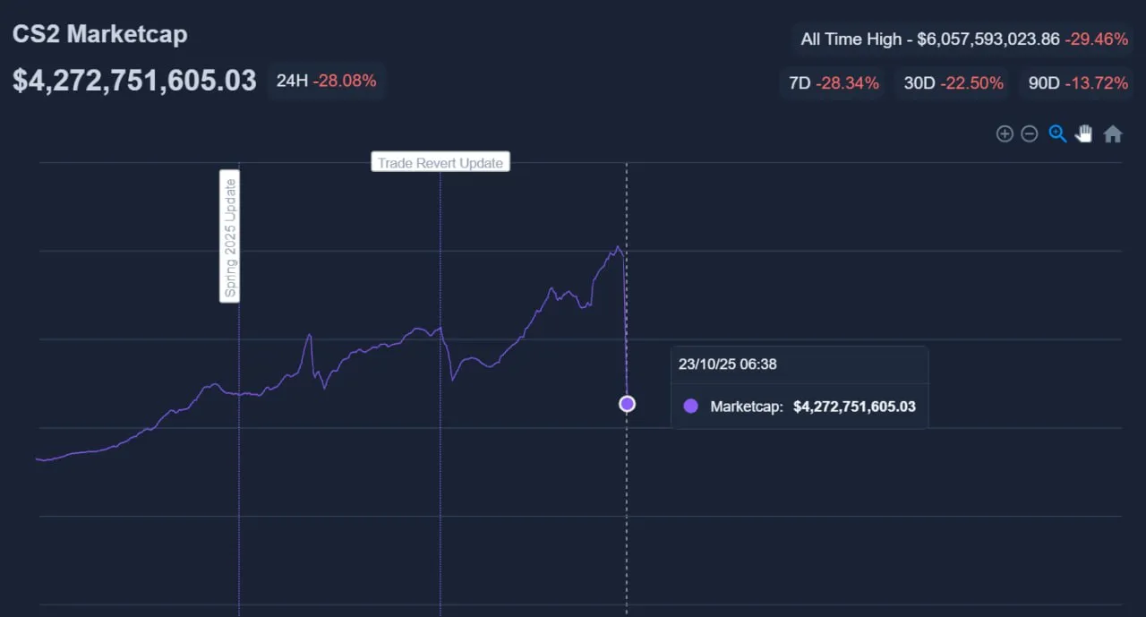Общая стоимость рынка скинов в CS2 с сайта Pricempice