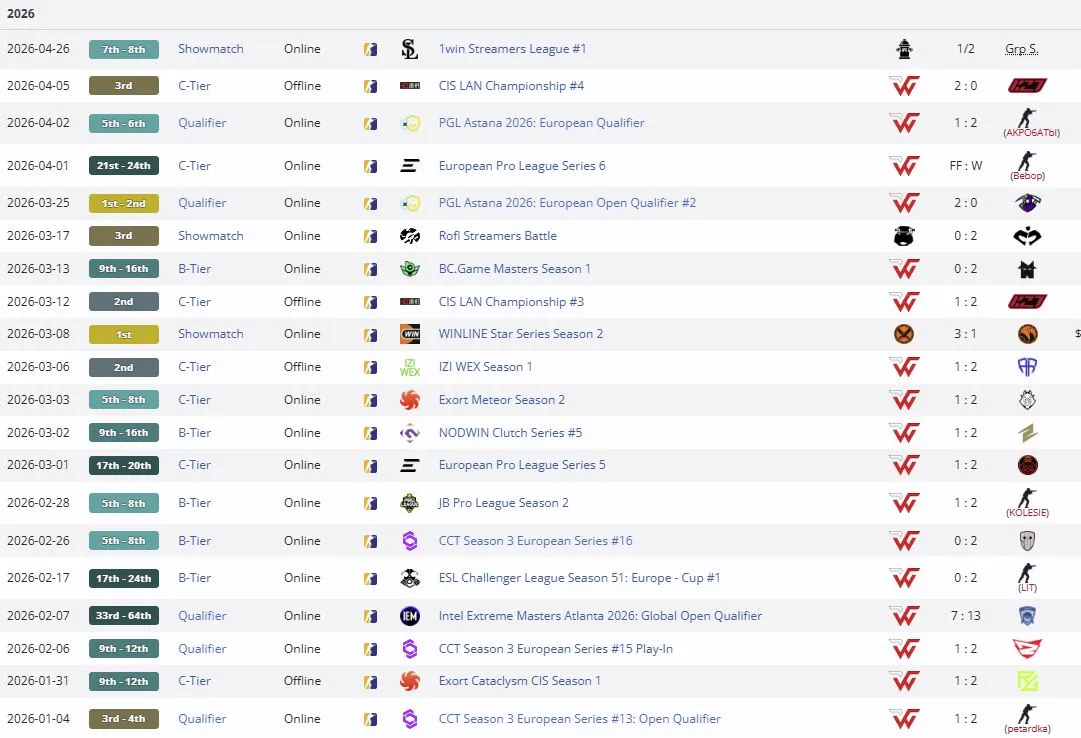 Результаты WW Team с Денисом deko Жуковым на про-сцене 2026 года (liquipedia)