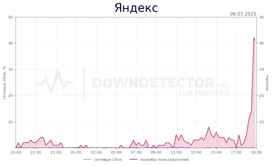 Статистика жалоб на Яндекс с сайта Яндекс