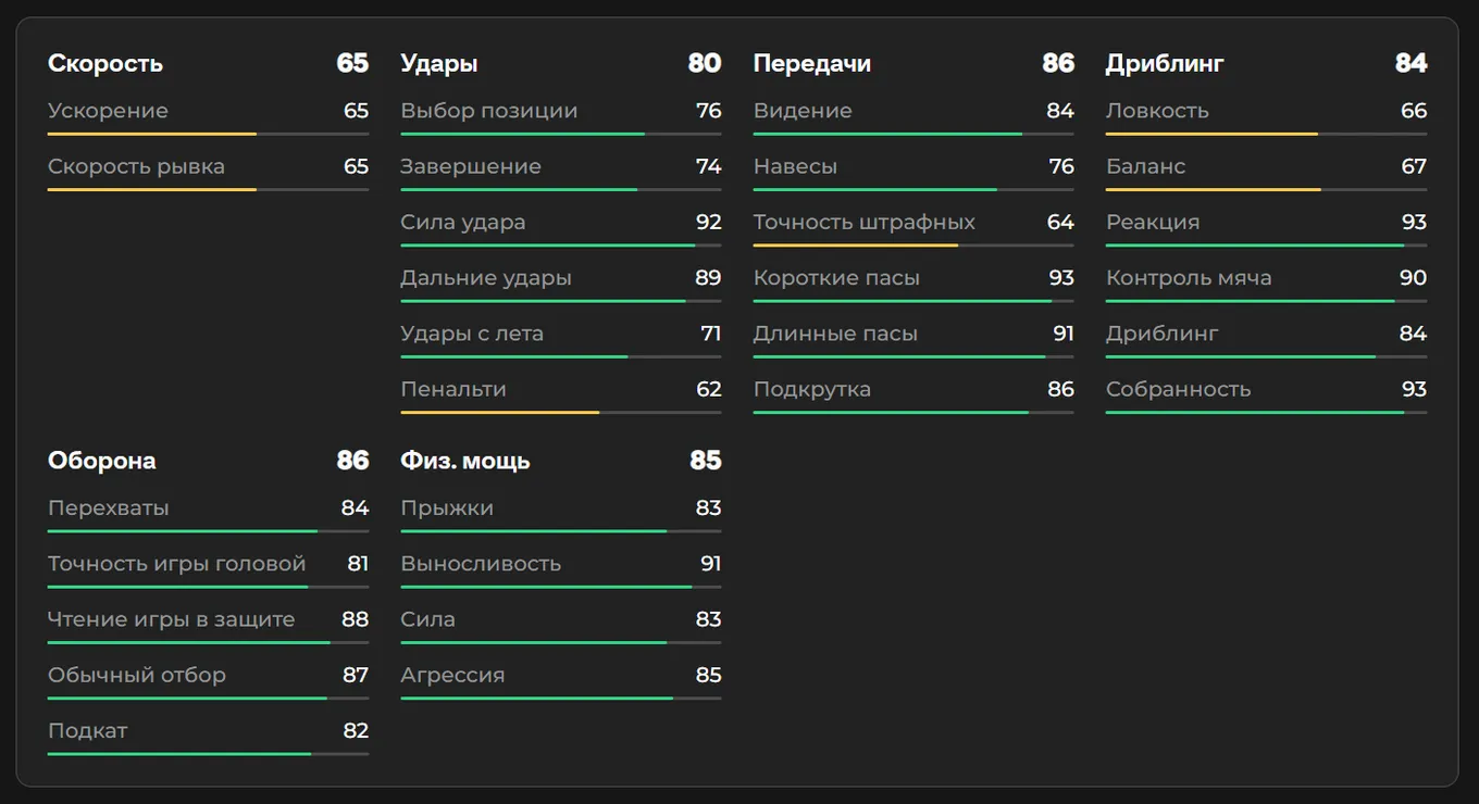 Показатели Родри в EA FC 26