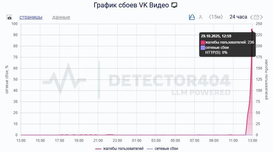 График сбоев с портала DOWNDETECTOR