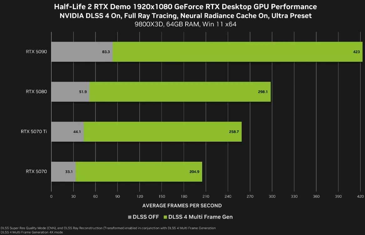 Тесты ремастера Half-Life 2 RTX на видеокартах NVIDIA 