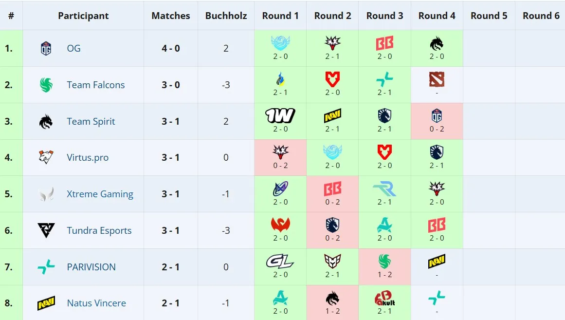 Топ-8 команд группы DreamLeague Season 27