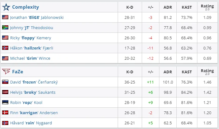 Статистика матча Complexity против FaZe