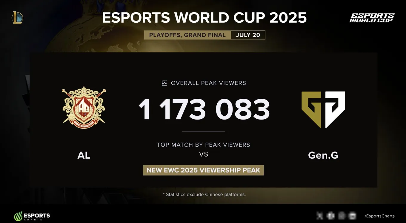 Финал по League of Legends по просмотрам
