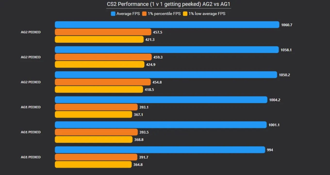 Сравнения AG2 / AG в CS2