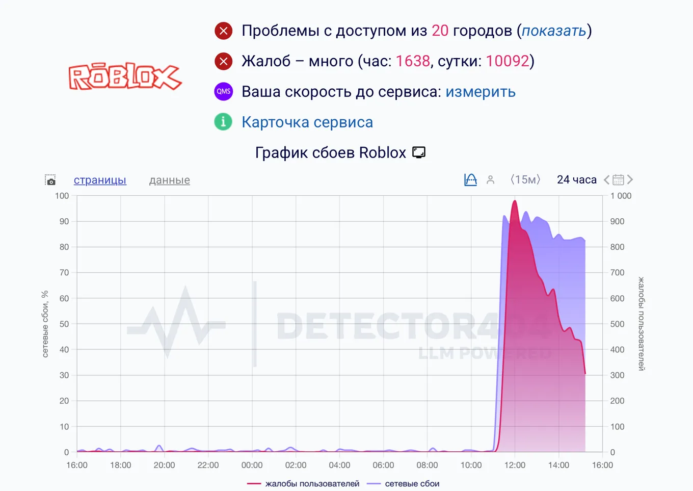 Статистика с сайта Downdetector