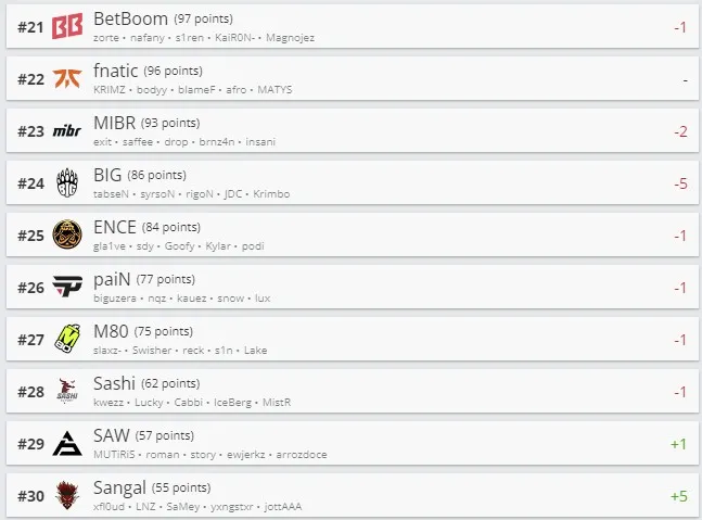Рейтинг команд от HLTV