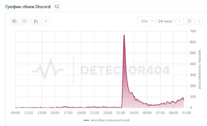 График сбоев Discord в России 23 июля 2026 года