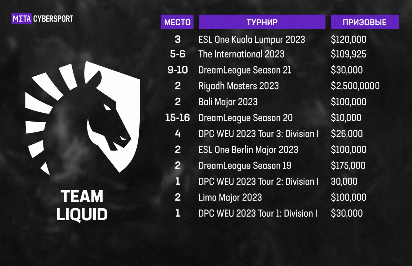 Призовые Team Liquid за 2023 год