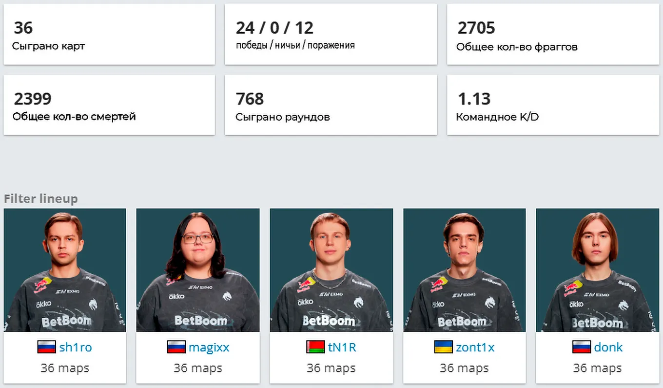Статистика Team Spirit после решафлов