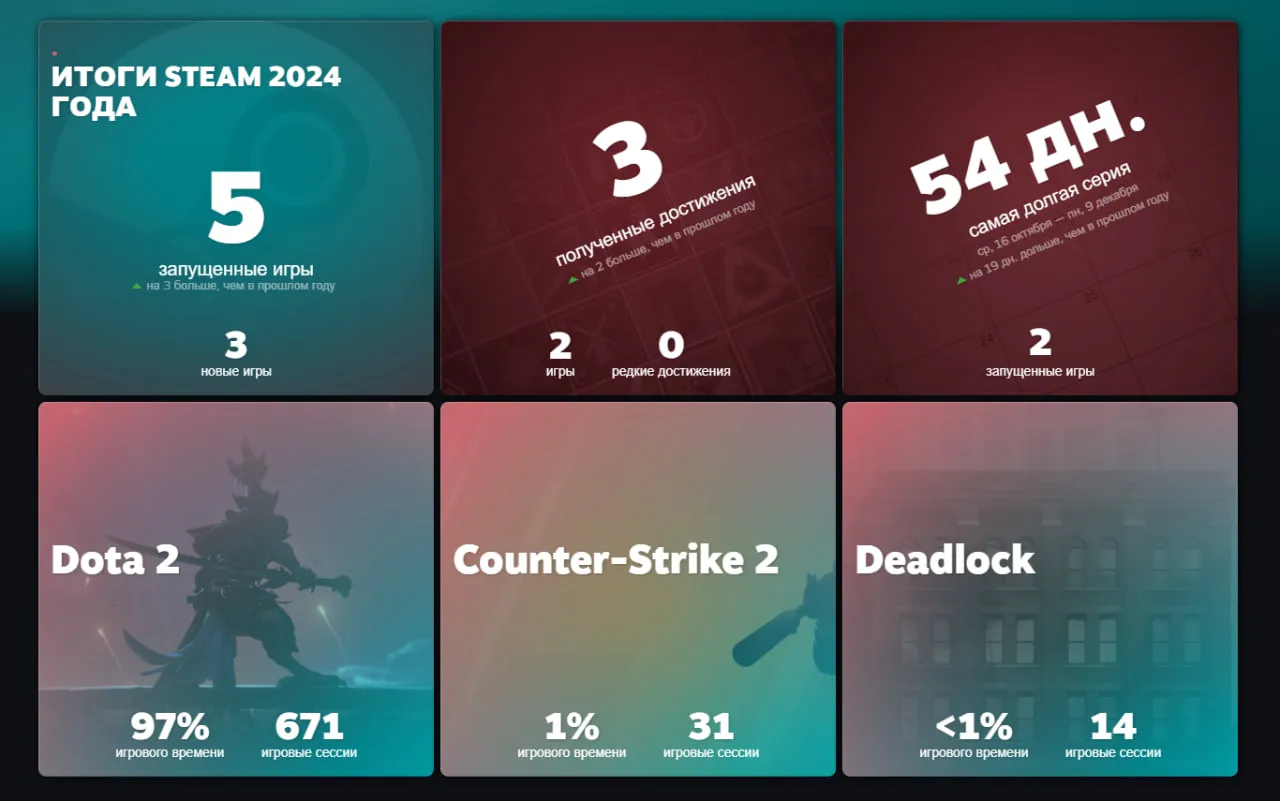 Итоги года Steam