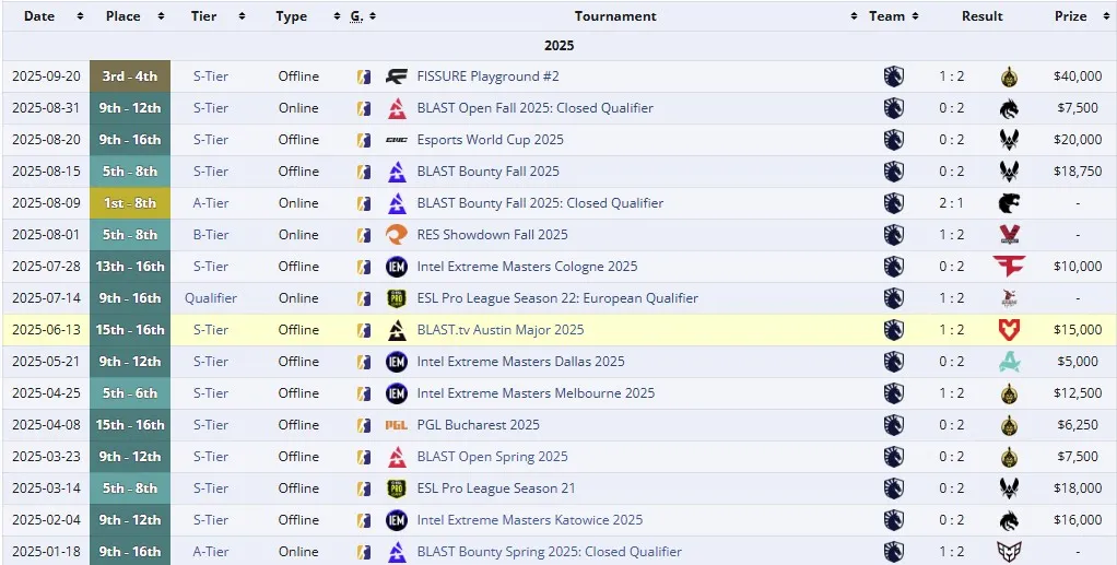 Достижения Team Liquid c Twistzz в 2025 году (liquipedia)