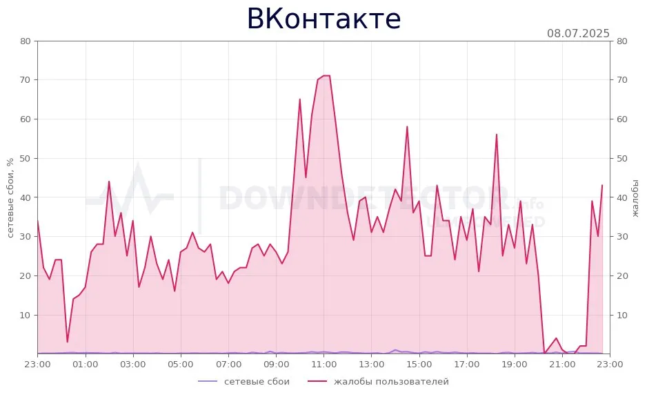Сбой во «ВКонтакте» (Downdetector)