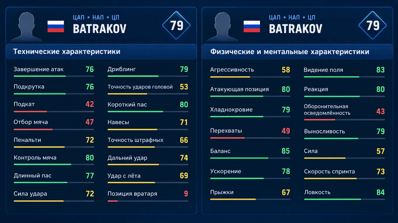 Характеристики Алексей Батраков в EA FC 27