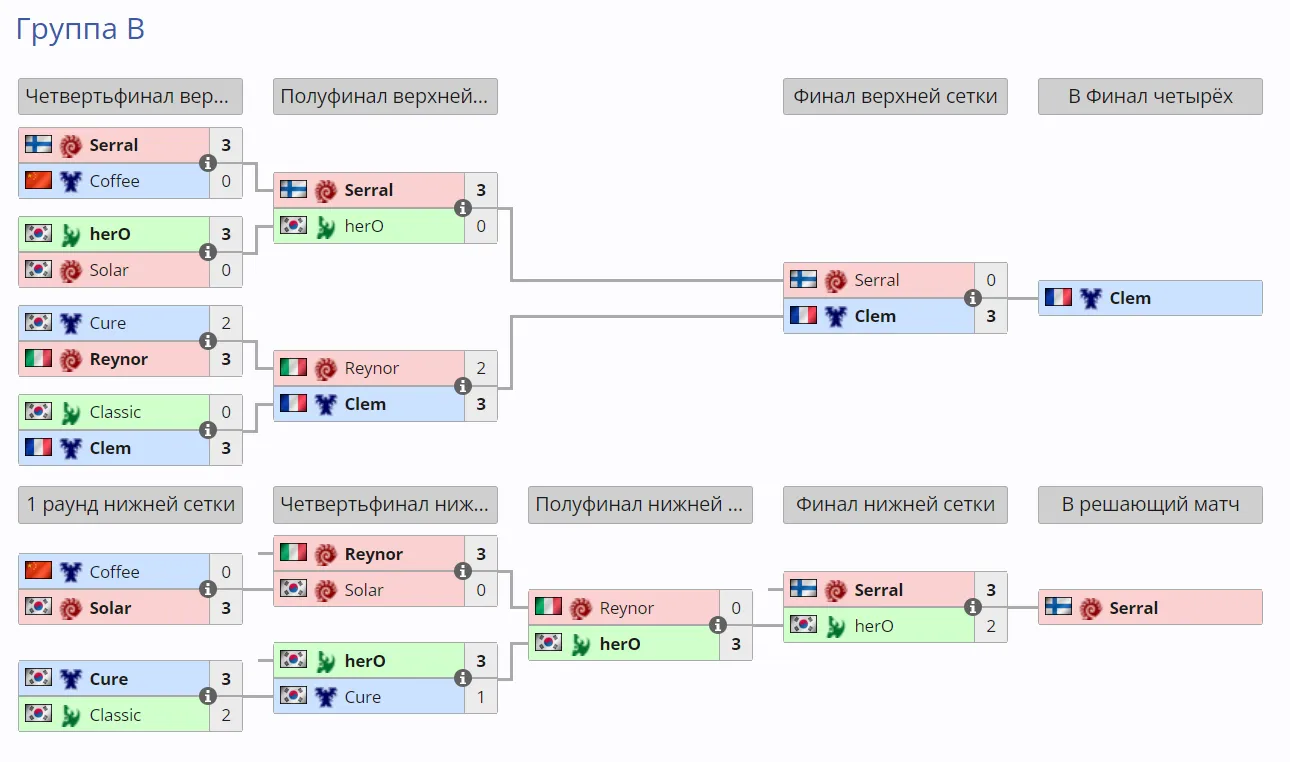 Группа B Esports World Cup 2024 по StarCraft II