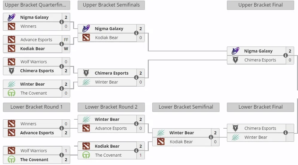 Закрытые отборочные на DreamLeague Season 25 для MESWA (MENA)