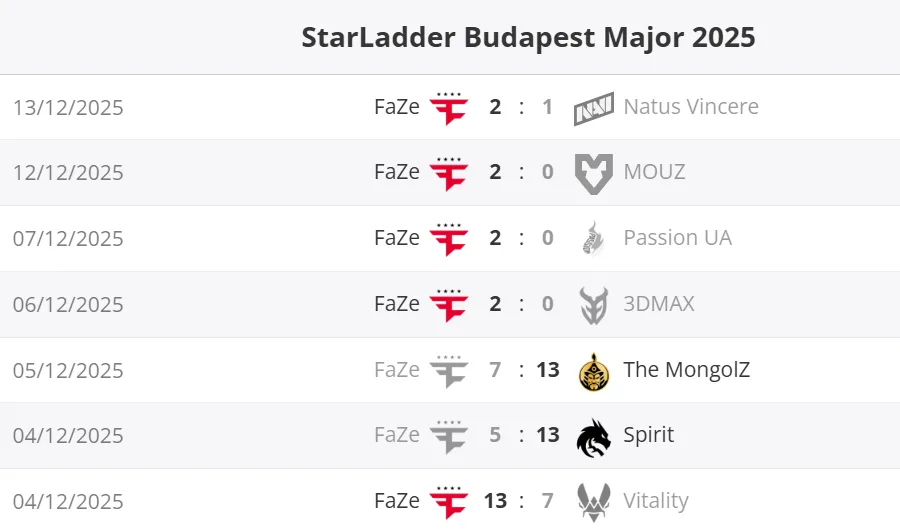 Матчи FaZe в основной стадии StarLadder Budapest Major 2025