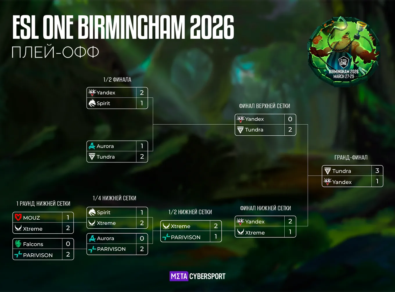 Сетка плей-офф ESL One Birmingham 2026