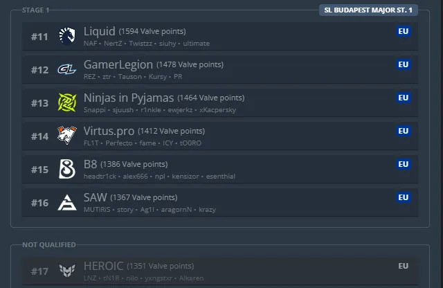 По результатам FPG2 – HEROIC не вышла на StarLadder Budapest Major 2025