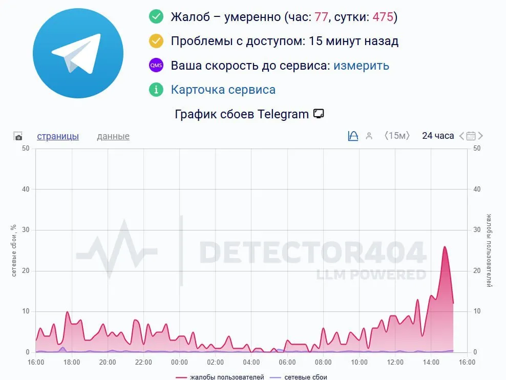 Статистика жалоб с DETECTOR404