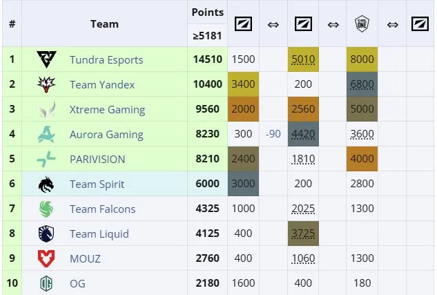 Топ команд ESL Pro Tour в 2026 году (liquipedia)