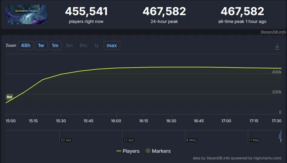 Онлайн Subnautica 2 в Steam (Steamdb)