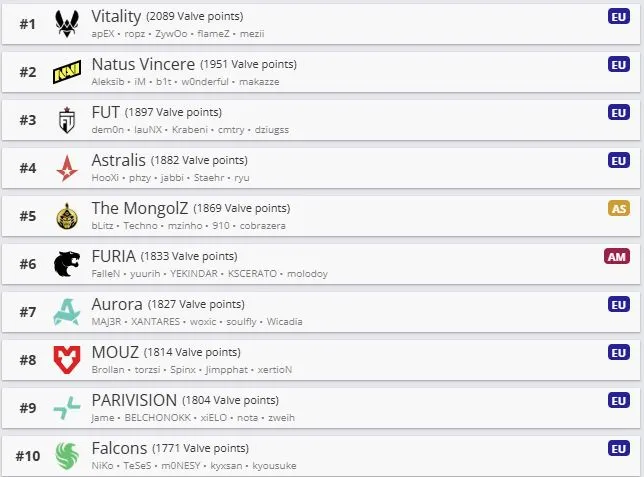 Топ-10 команд по VRS (HLTV)