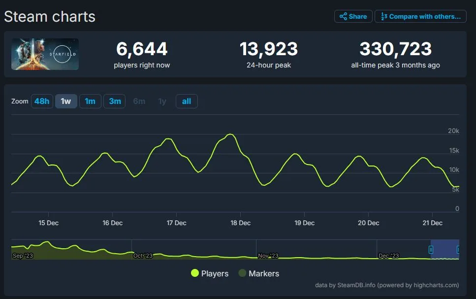 Статистика Steamdb