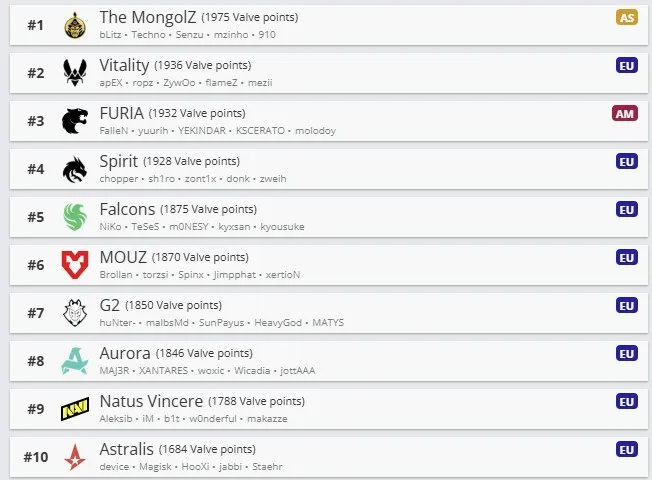 Топ-10 команд по рейтингу VRS