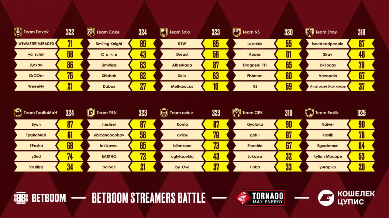 Составы и рейтинги команд BetBoom Streamers Battle Dota 15