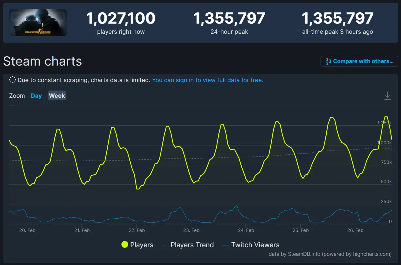 Статистика онлайна CS:GO