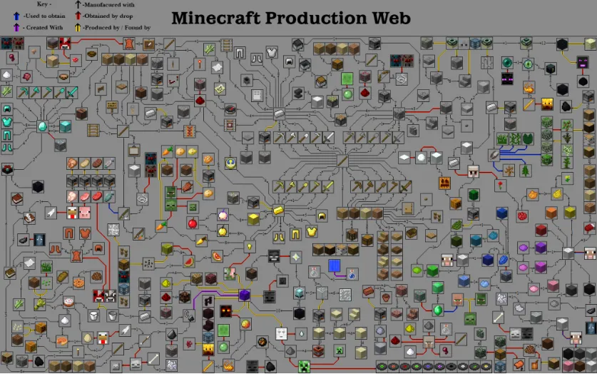 Схема ресурсов и крафтов в Minecraft