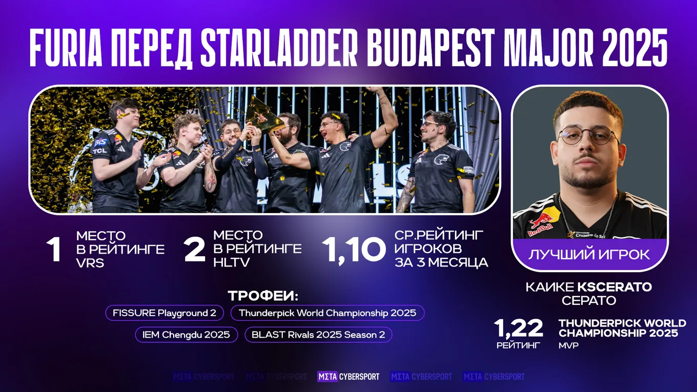 FURIA выиграла три турнира подряд перед стартом StarLadder Budapest Major 2025