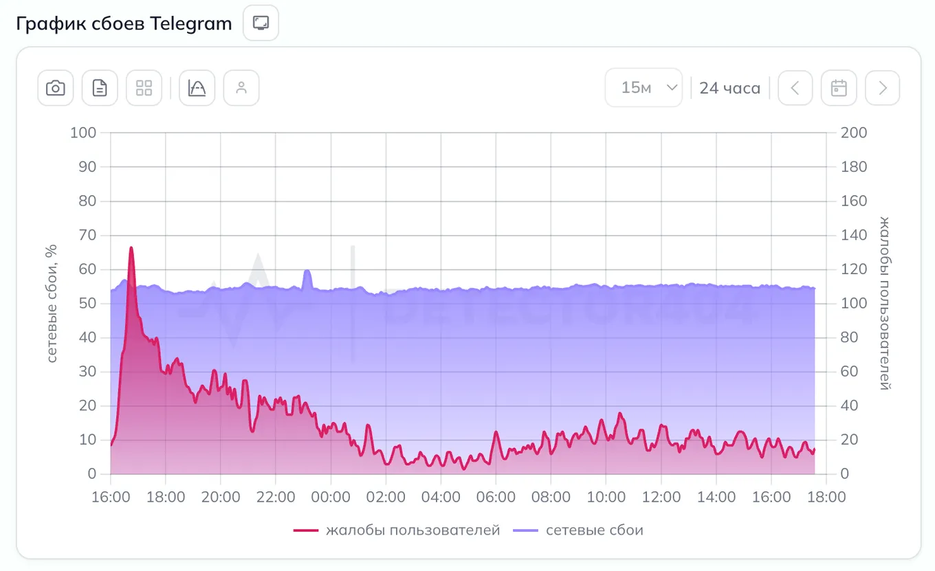 График сбоев Telegram 27 марта 2026 года