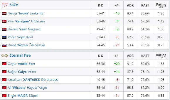 Статистика матча FaZe против EF