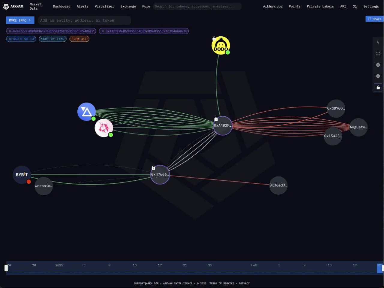 Bybit
