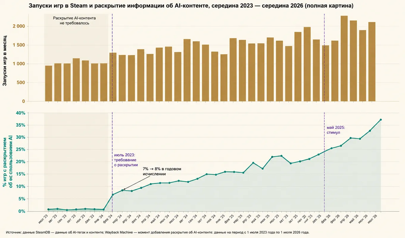 Лишь за июнь нейросети использовались в 31% релизов, что на 11% больше, чем полгода назад
