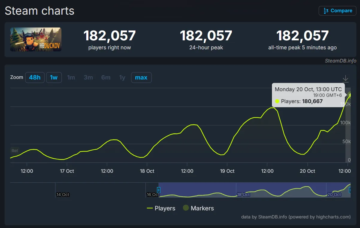 Пиковое количество одновременных игроков Escape from Duckov в Steam достигло 182 тысяч человек