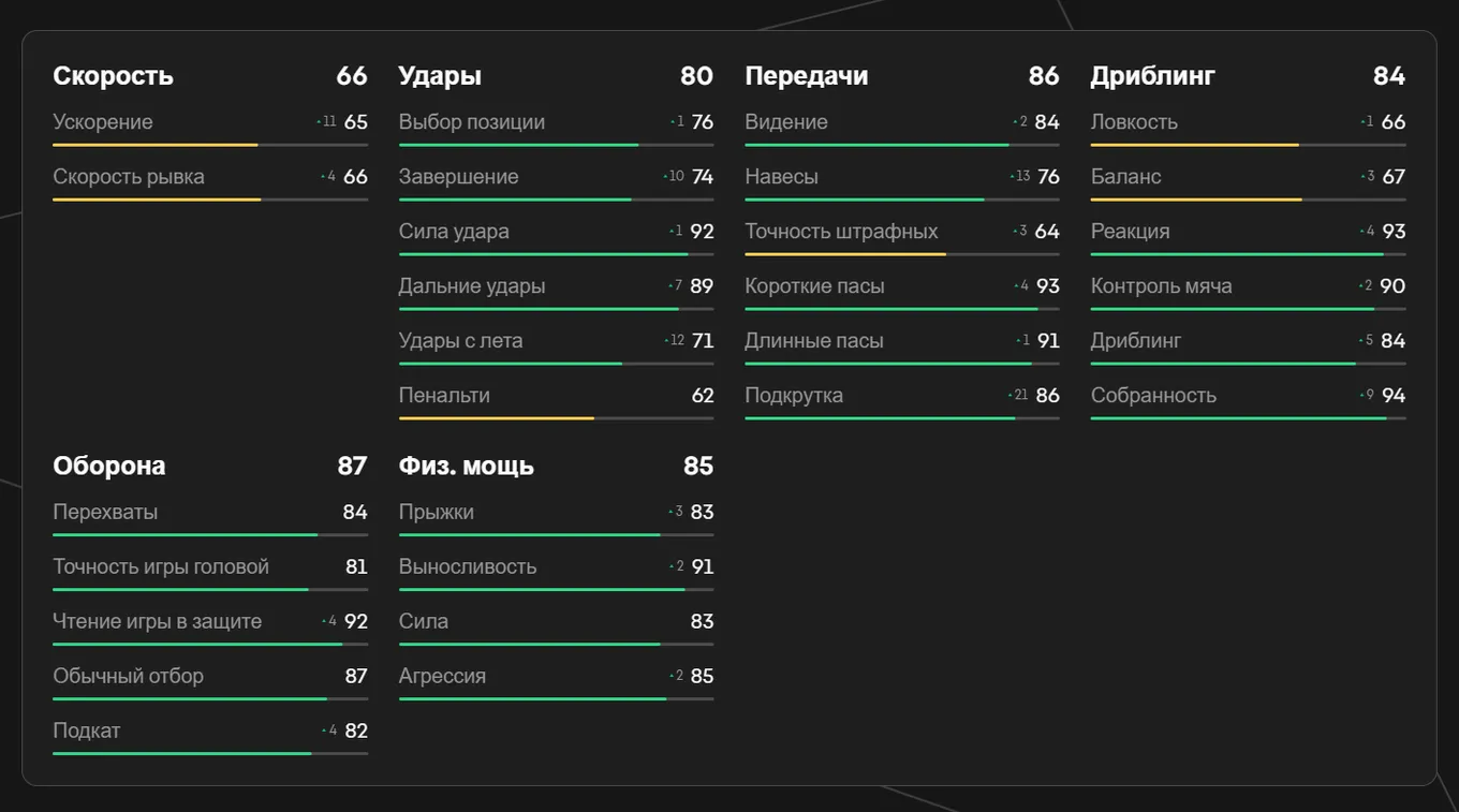 Показатели Родри в EA FC 25