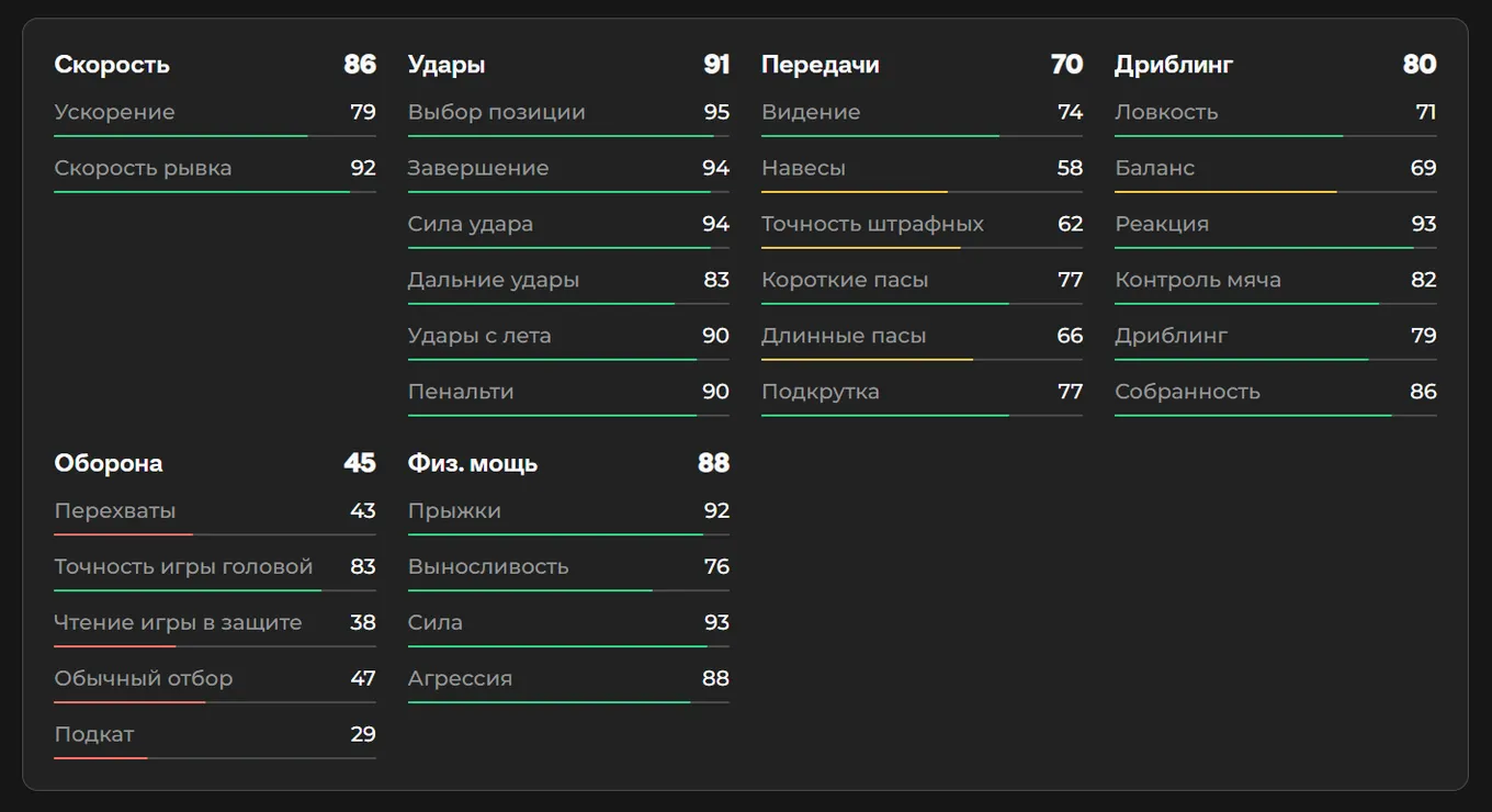Показатели Эрлинга Холанна в EA FC 26