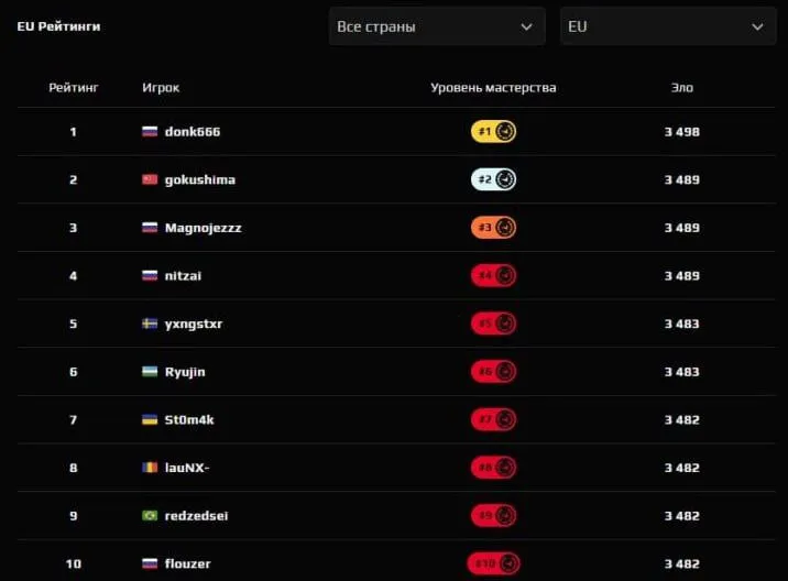 Новый рейтинг FACEIT CS2 Matchmaking