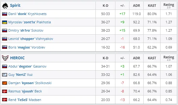 Статистика матча Spirit против HEROIC
